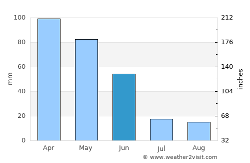 Lamego average rain in June