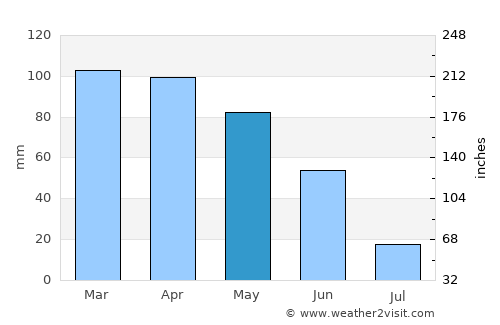 Lamego average rain in May