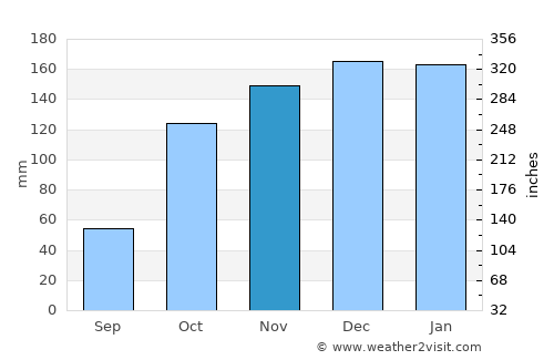 Lamego average rain in November