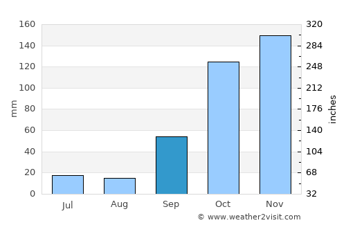 Lamego average rain in September