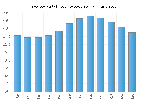 Lamego average sea temperature chart (Celsius)