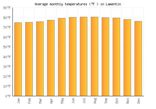Lamentin average temperature chart (Fahrenheit)