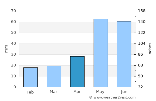 Lamesa average rain in April