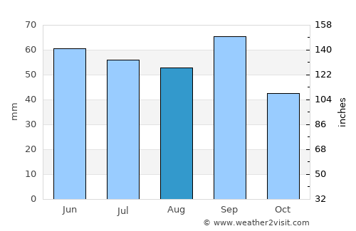 Lamesa average rain in August