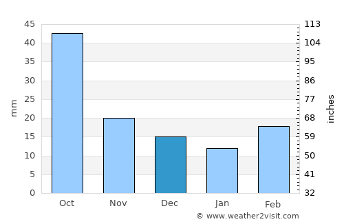 Lamesa average rain in December