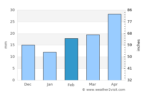 Lamesa average rain in February