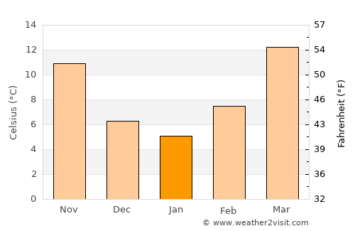 Lamesa average temperature in January