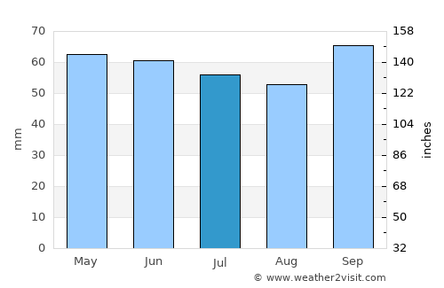 Lamesa average rain in July