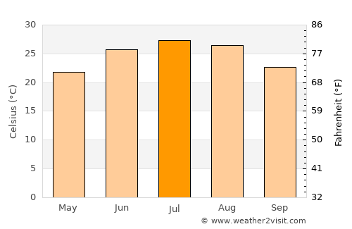 Lamesa average temperature in July