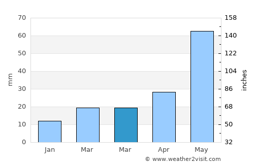 Lamesa average rain in March
