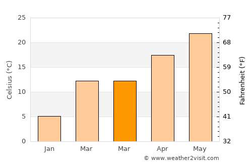 Lamesa average temperature in March