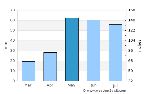 Lamesa average rain in May