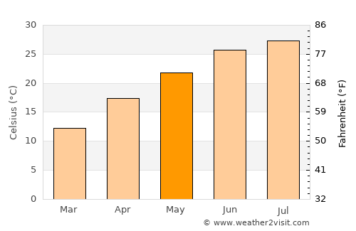 Lamesa average temperature in May