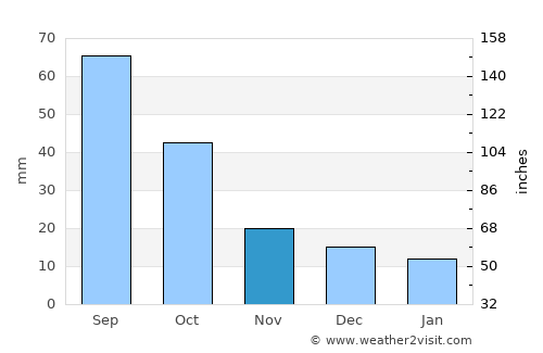 Lamesa average rain in November