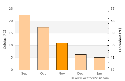 Lamesa average temperature in November