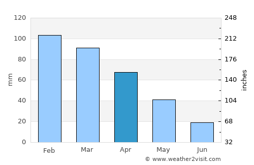 Lamezia Terme average rain in April