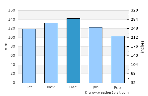 Lamezia Terme average rain in December