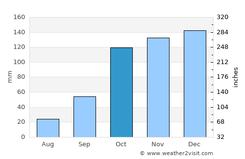 Lamezia Terme average rain in October