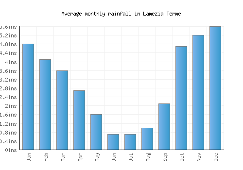 Lamezia Terme monthly rainfall chart (inches)