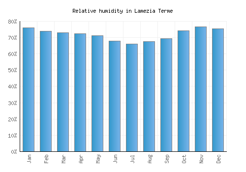 Lamezia Terme relative humidity averages