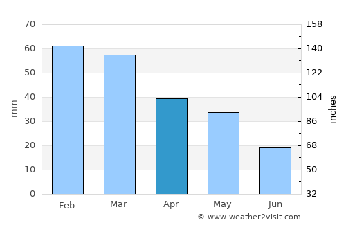 Lamía average rain in April