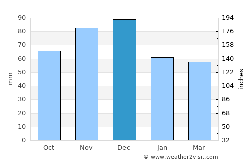 Lamía average rain in December