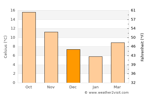 Lamía average temperature in December
