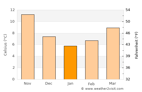 Lamía average temperature in January