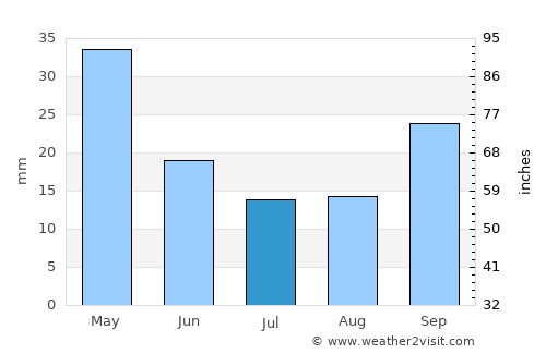 Lamía average rain in July