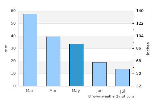 Lamía average rain in May