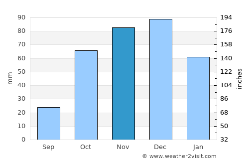 Lamía average rain in November