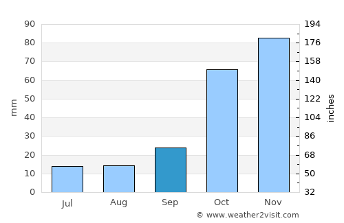 Lamía average rain in September