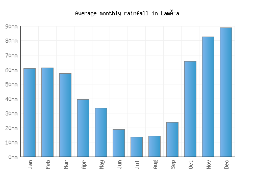 Lamía monthly rainfall chart (mm)