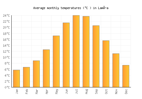 Lamía average temperature chart (Celsius)