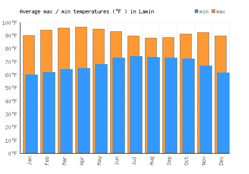 Lamin average minimum / maximum temperatures (Fahrenheit)