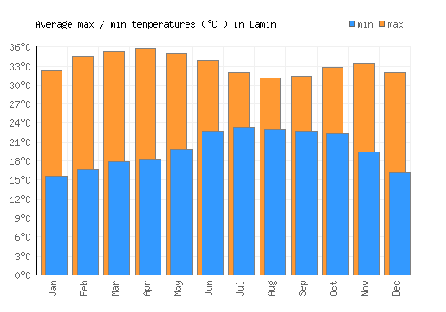 Lamin average minimum / maximum temperatures (Celsius)