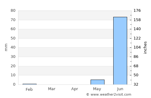 Lamin average rain in April