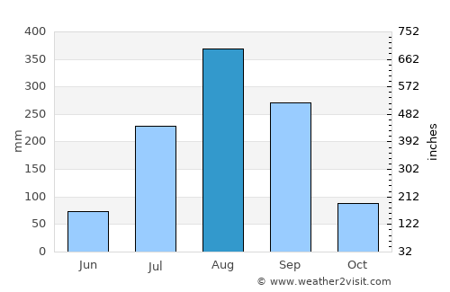 Lamin average rain in August