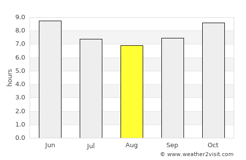 Lamin average rain in August