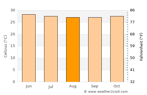 Lamin average temperature in August