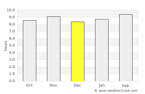 Lamin average rain in December