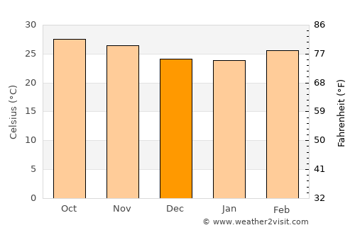 Lamin average temperature in December