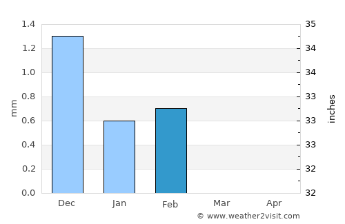 Lamin average rain in February