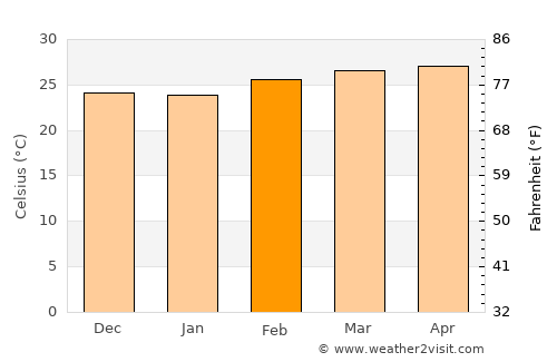 Lamin average temperature in February