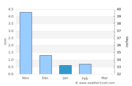 Lamin average rain in January