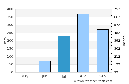 Lamin average rain in July