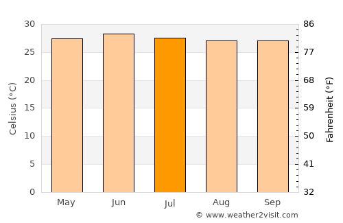 Lamin average temperature in July