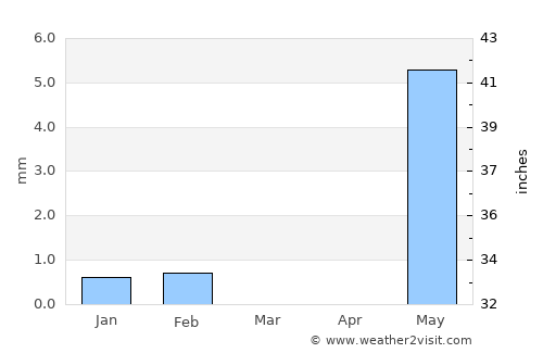 Lamin average rain in March