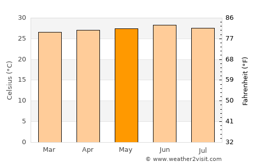 Lamin average temperature in May