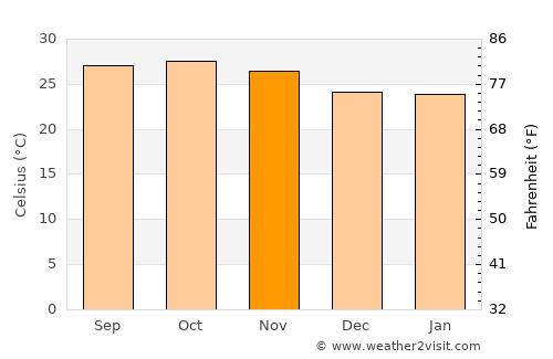 Lamin average temperature in November